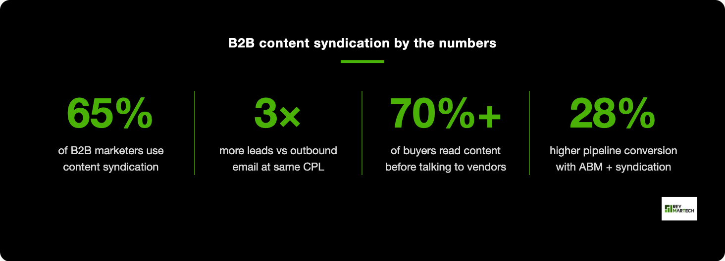 B2B content syndication demand generation pipeline growth - showing how syndication drives MQL volume and pipeline conversion rates