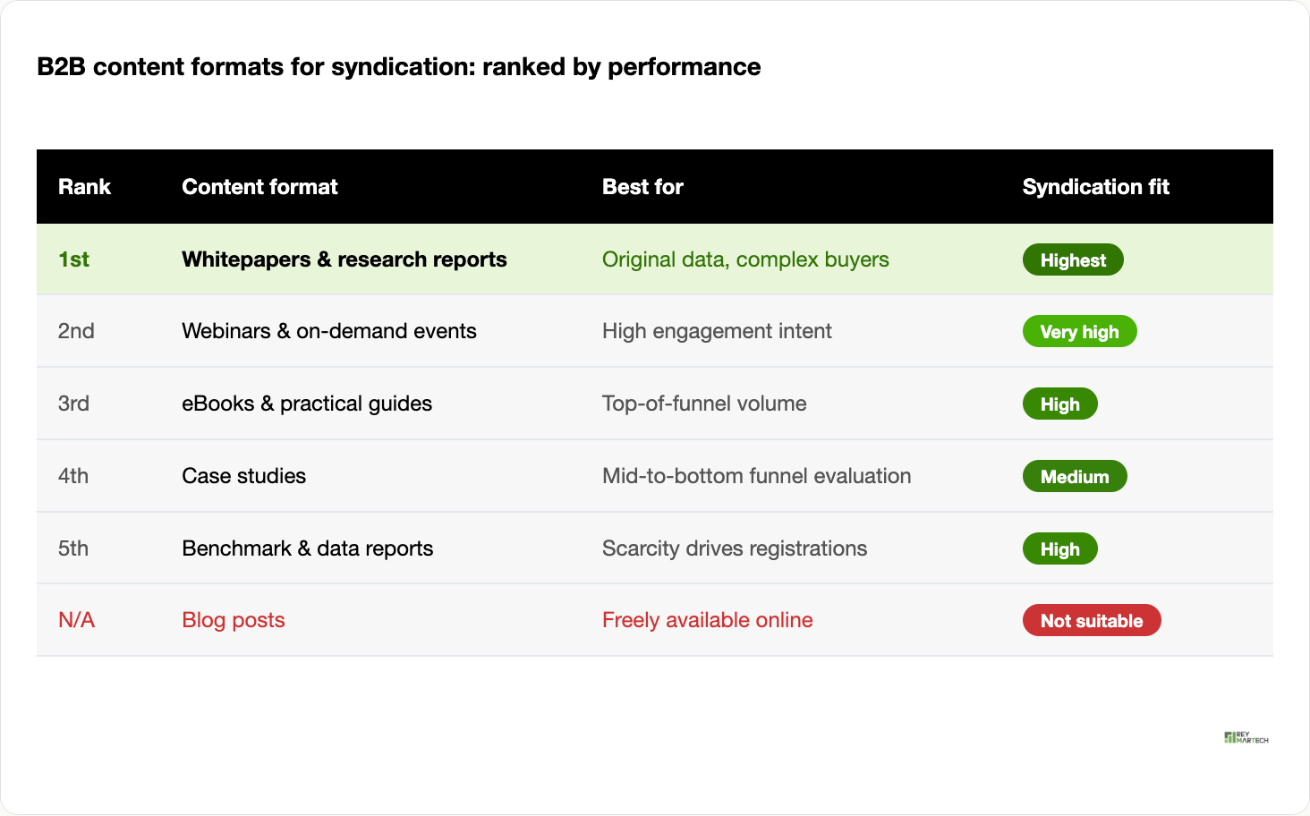 Best performing B2B content formats for syndication - whitepapers, eBooks, webinars, case studies, and industry benchmark reports