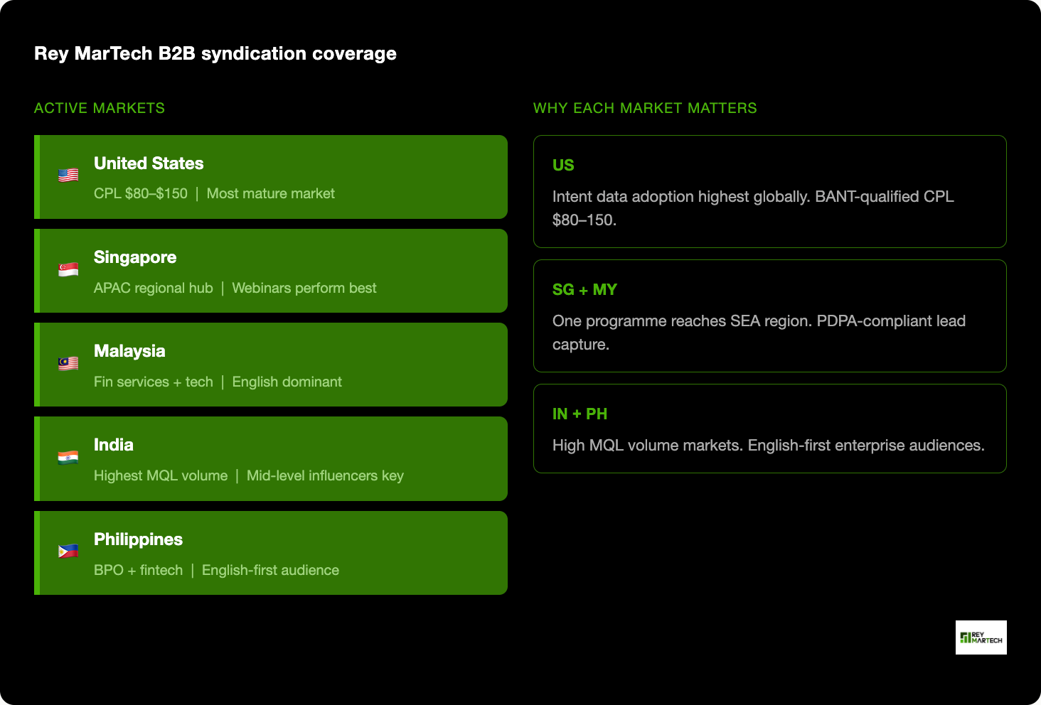 B2B content syndication across APAC markets - Singapore, Malaysia, India and Philippines regional demand generation