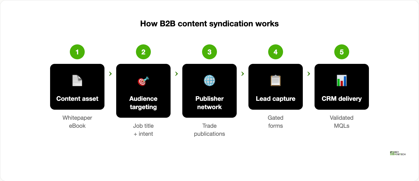 How B2B content syndication works - five-step process from content asset selection to MQL delivery and nurture