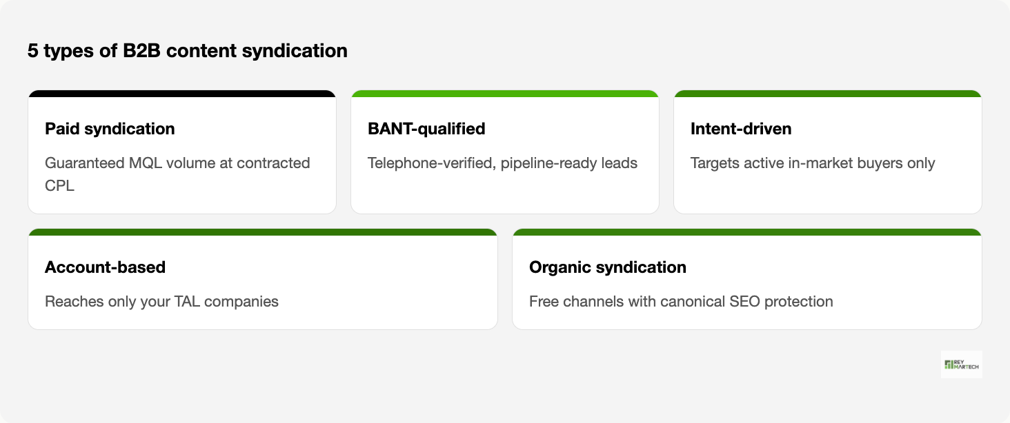 Types of B2B content syndication - paid, BANT-qualified, intent-driven, account-based, and organic syndication models